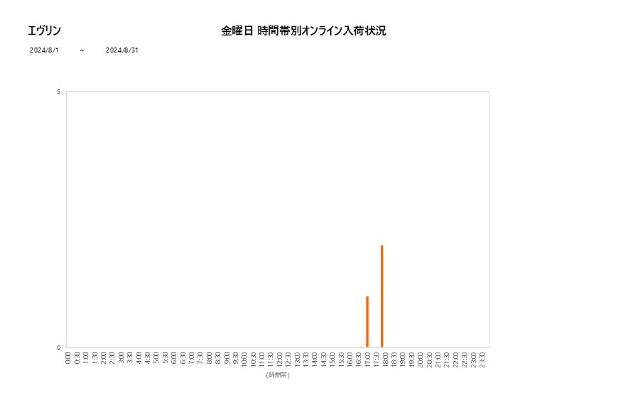 金曜日エヴリン202408グラフ